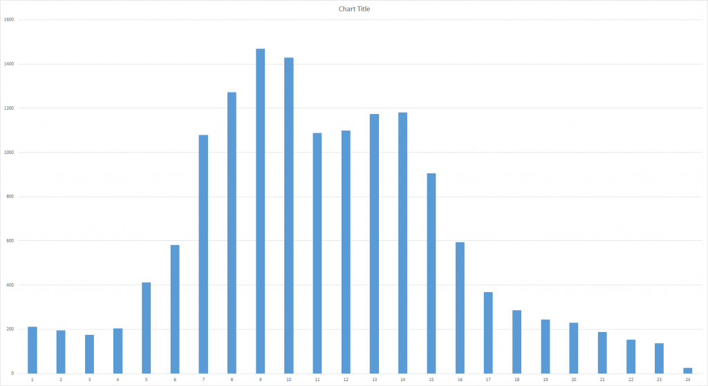 ProAct Online Usage Chart